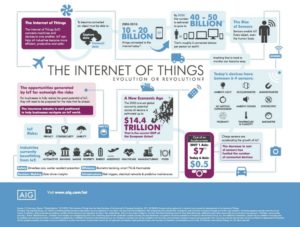 The internet of things — one of four tech superpowers shaping our future. Image: AIG