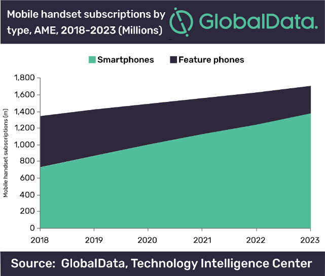 Africa, Middle East handset subscriptions to hit 1.4b by 2023, says GlobalData