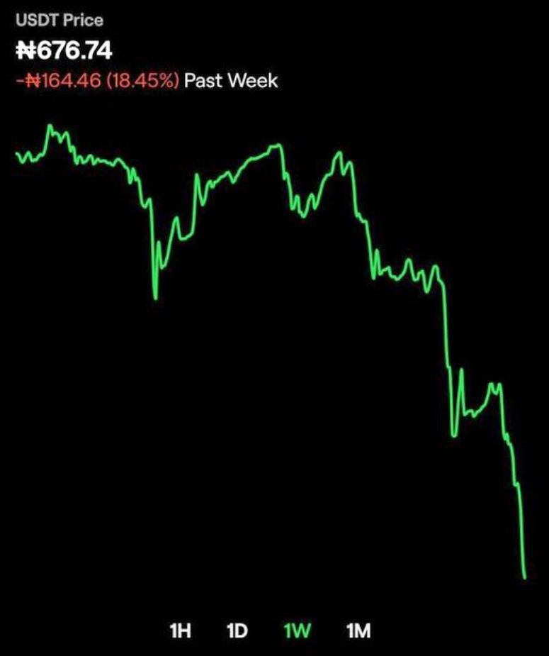 Naira gains as CBN works new currency design, eNaira adoption ITEdgeNews