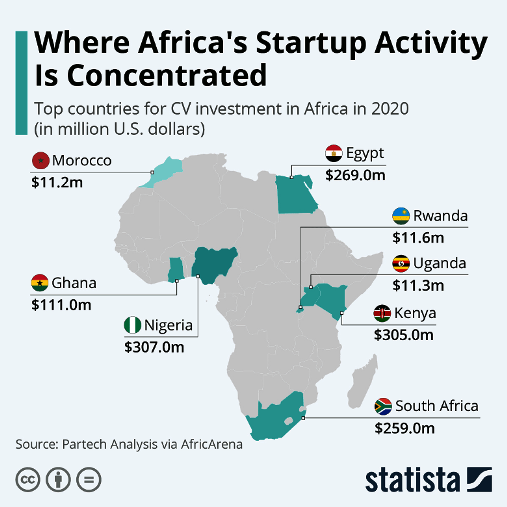 A Tale of Four Countries: Funding raised by startups in Africa, 2021 ...